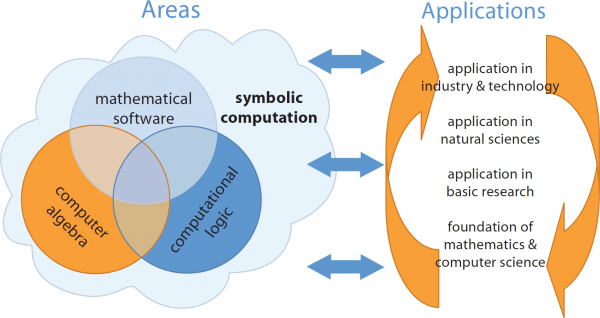 Symbolic Computation